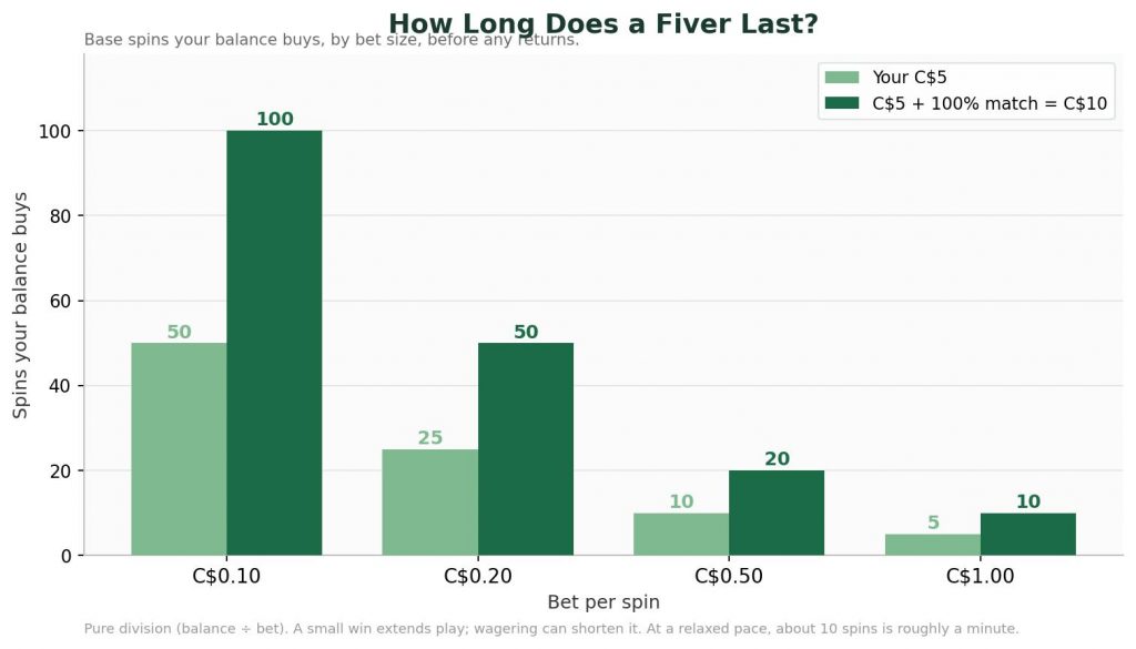 how long a fiver actually lasts